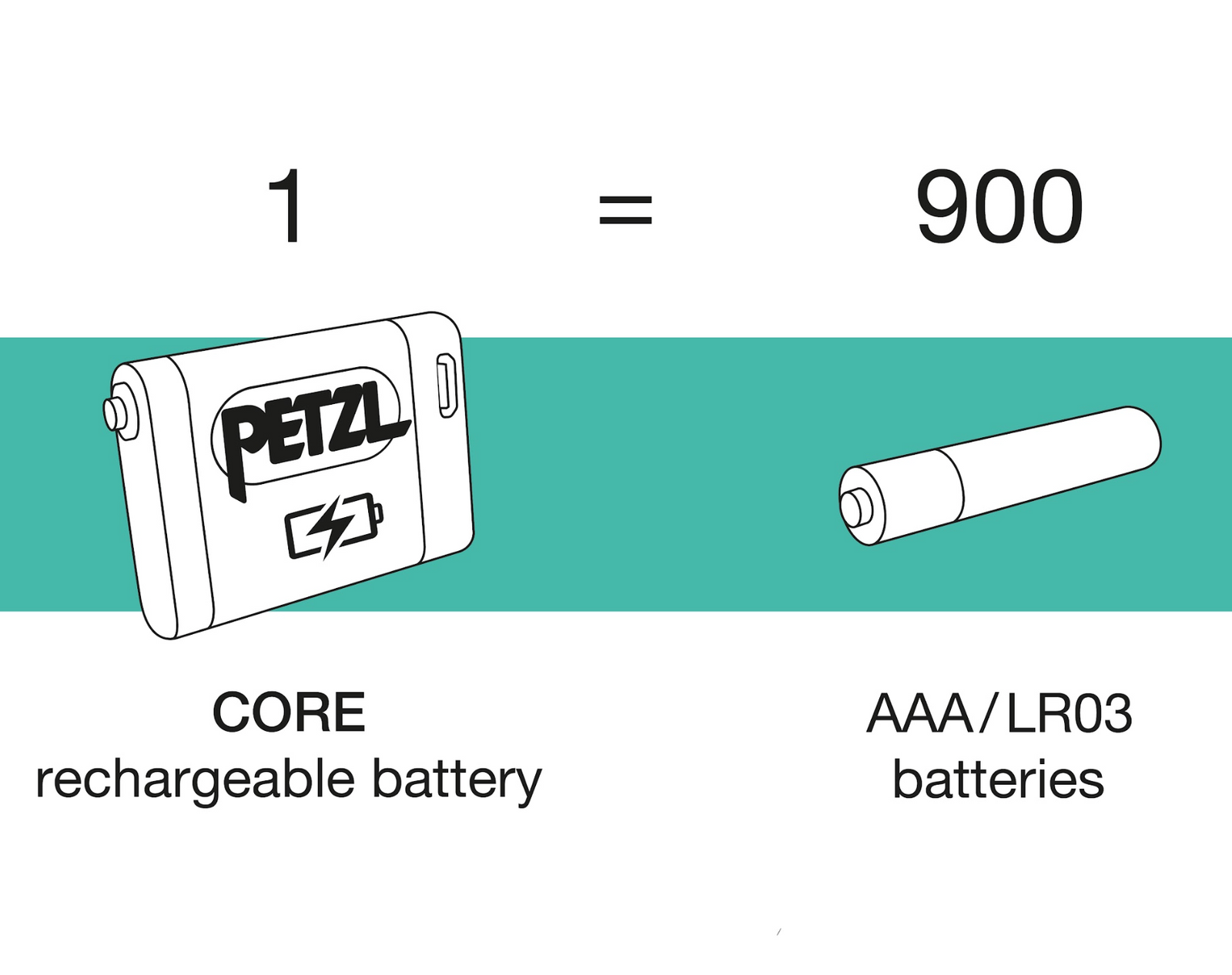 Petzl Core 2 Battery